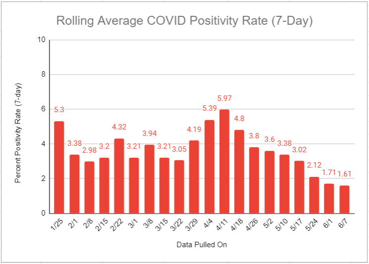 Rolling Positivity Rate 6.7